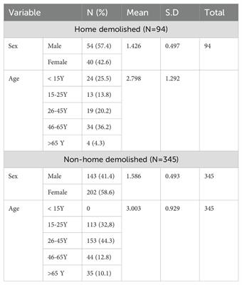 Post traumatic stress disorder and co-morbid psychological disorders after Palestinians’ home demolition: a comparative study